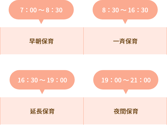 7時から８時半、早朝保育。８時半～16時半、一斉保育。16時半～19時、延長保育。19時～21時、夜間保育