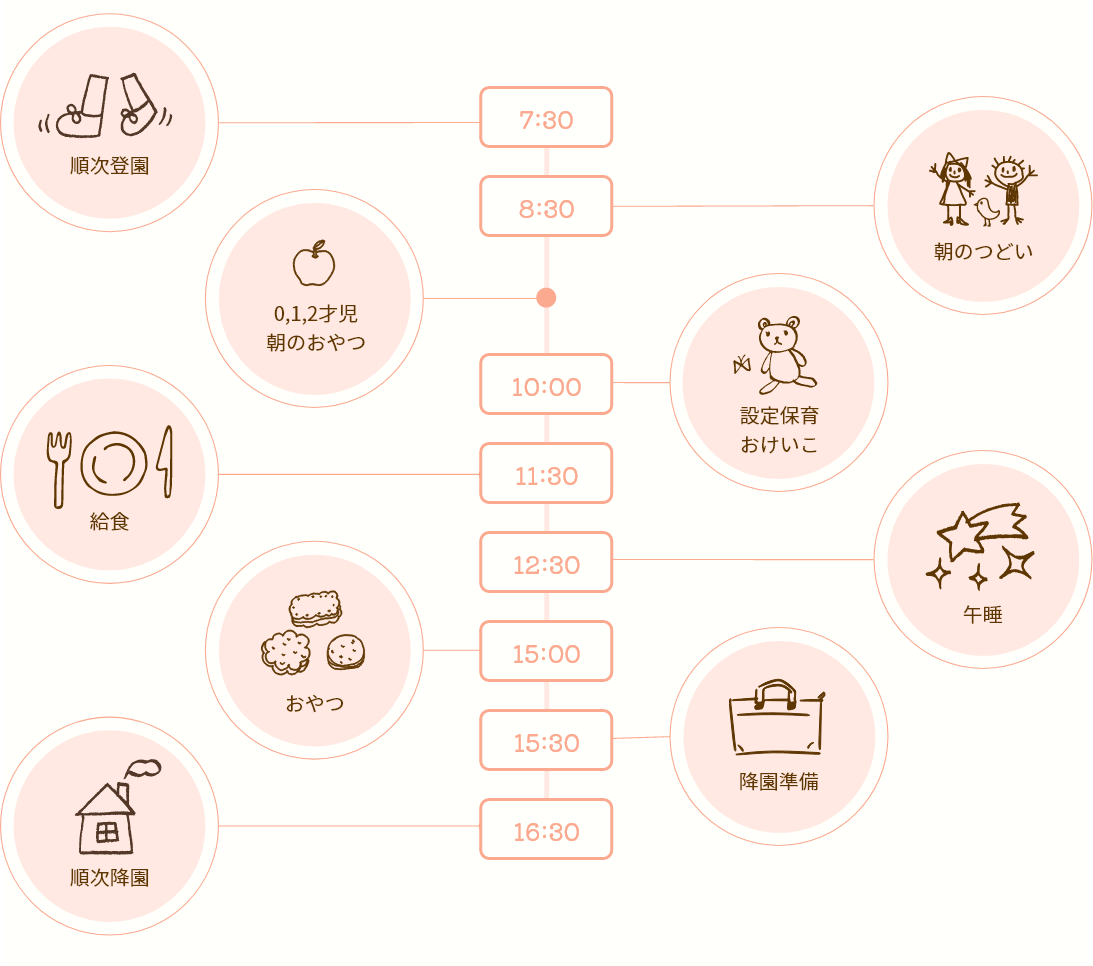 7時半 順次登園、8時半 朝のつどい、0,1,2才児朝のおやつ、10時 設定保育おけいこ、11時半 給食、12時半 午睡、15時 おやつ、15時半 降園準備、16時半 順次降園
