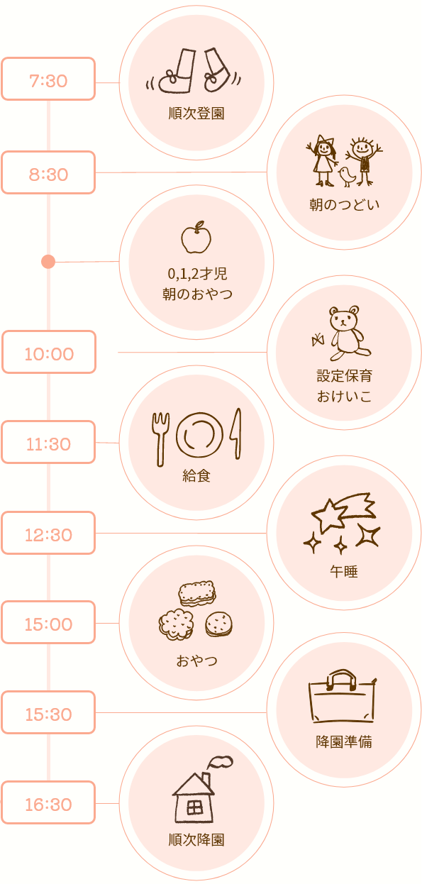 7時半 順次登園、8時半 朝のつどい、0,1,2才児朝のおやつ、10時 設定保育おけいこ、11時半 給食、12時半 午睡、15時 おやつ、15時半 降園準備、16時半 順次降園